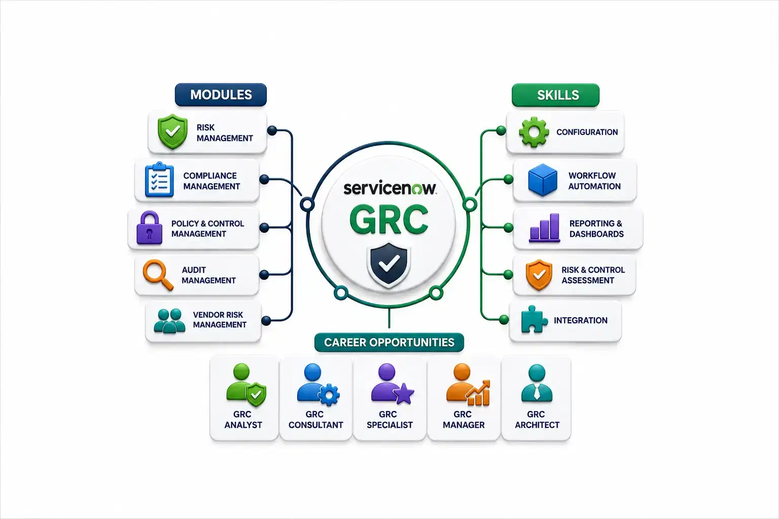 ServiceNow GRC Complete Guide to Modules Skills and Career Opportunities