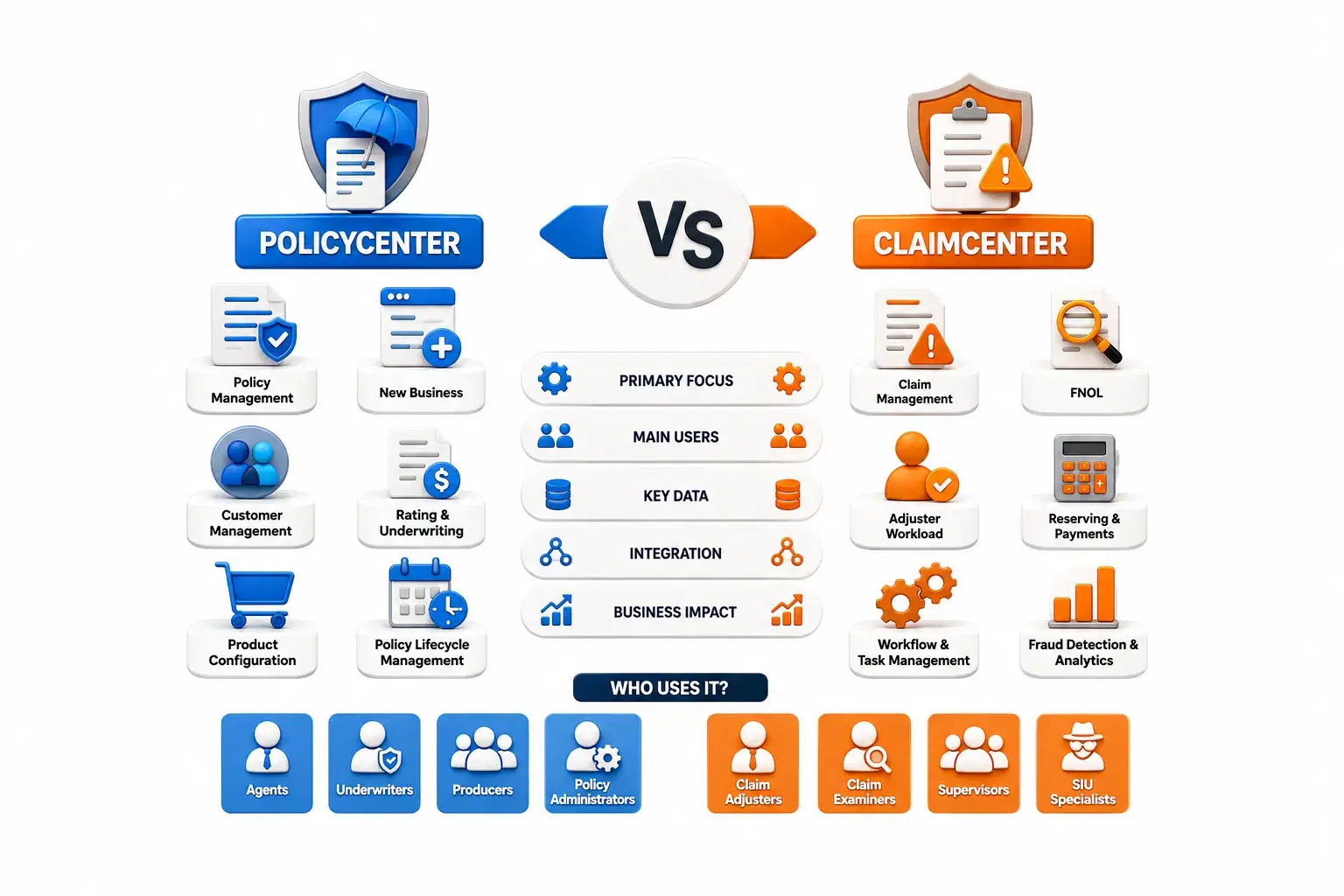 Guidewire PolicyCenter vs ClaimCenter Complete Comparison for Beginners and Job Seekers